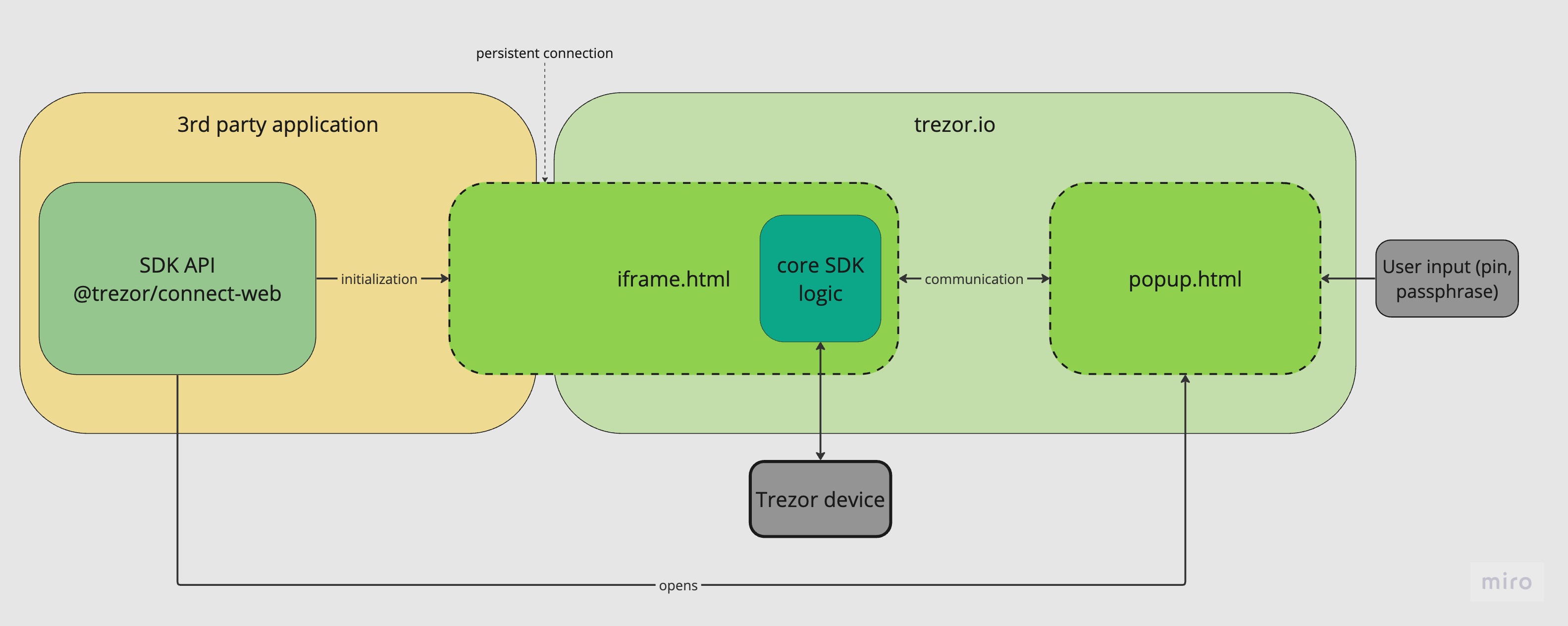 connect schema when used on web