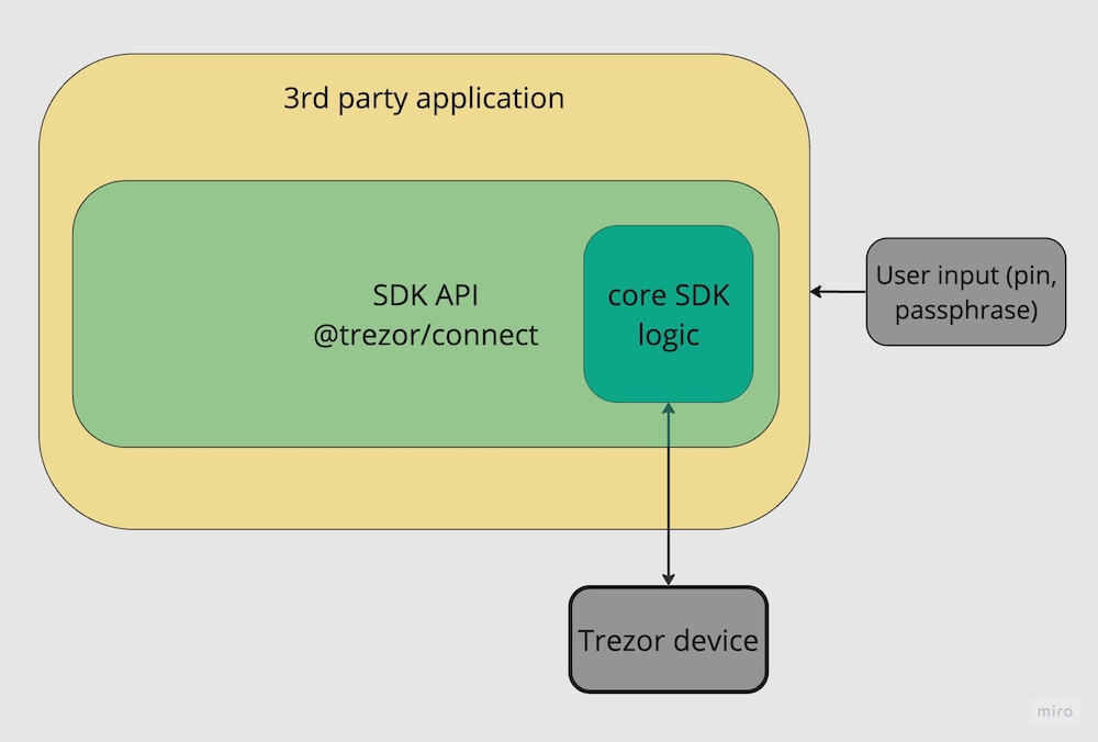 connect schema when used in node
